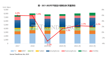 晶圓代工不斷漲價和面板跌雙出擊，帶來Q4驅(qū)動IC價格調(diào)漲